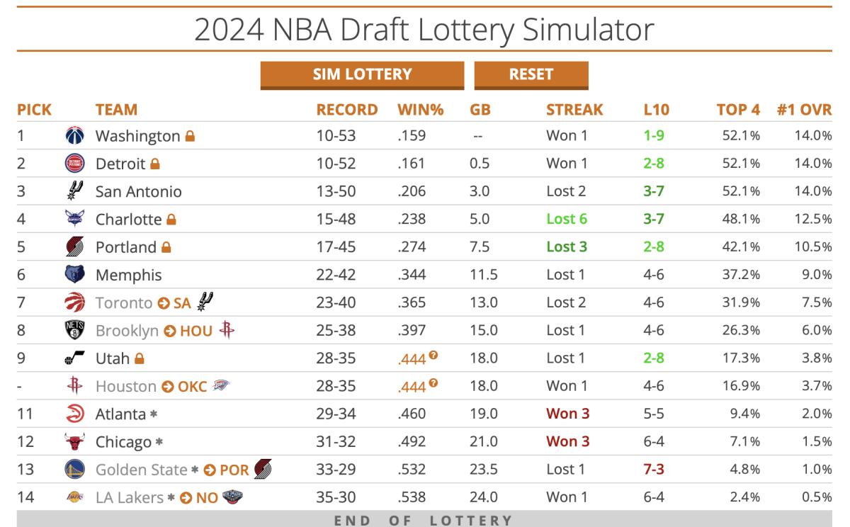 Per Tankathon.com